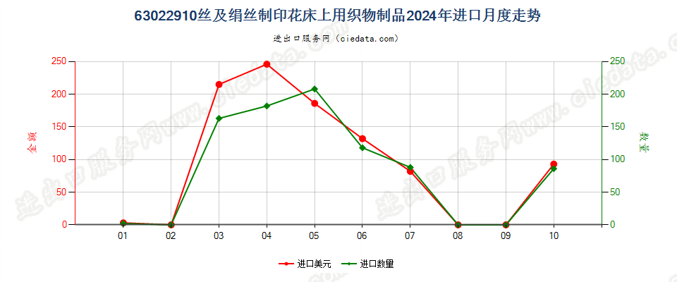 63022910丝及绢丝制印花床上用织物制品进口2024年月度走势图