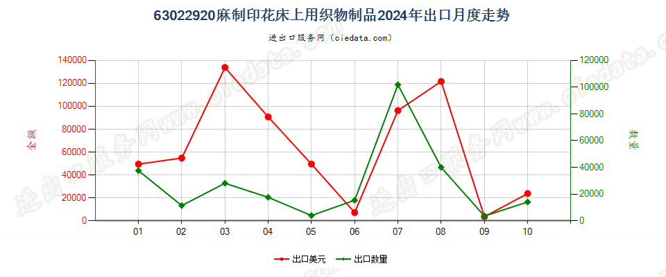 63022920麻制印花床上用织物制品出口2024年月度走势图