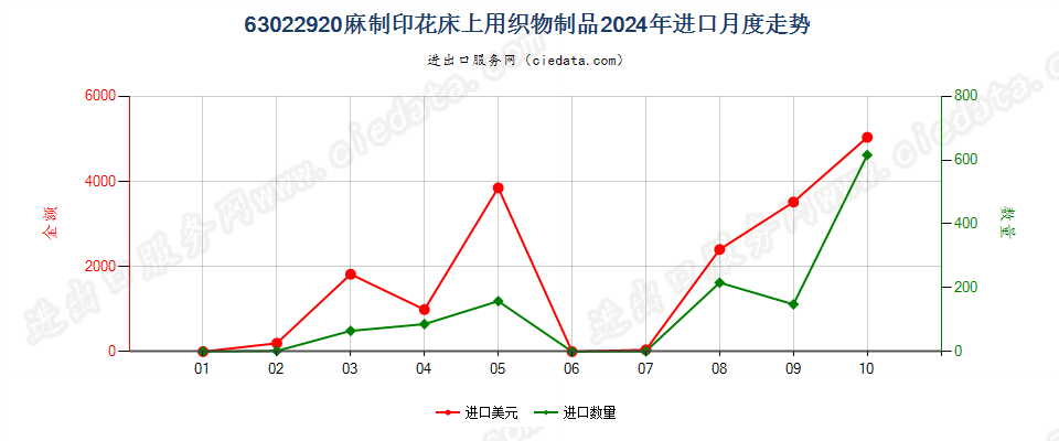 63022920麻制印花床上用织物制品进口2024年月度走势图