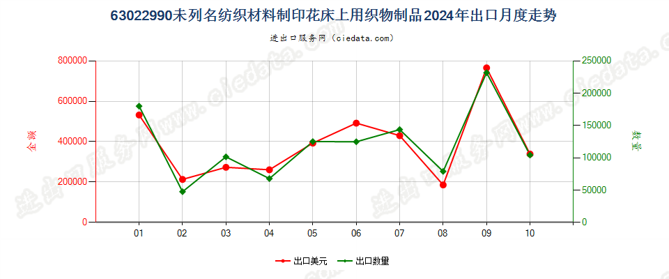 63022990未列名纺织材料制印花床上用织物制品出口2024年月度走势图