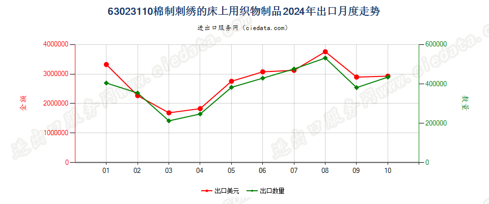 63023110棉制刺绣的床上用织物制品出口2024年月度走势图