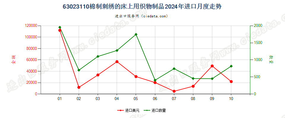 63023110棉制刺绣的床上用织物制品进口2024年月度走势图