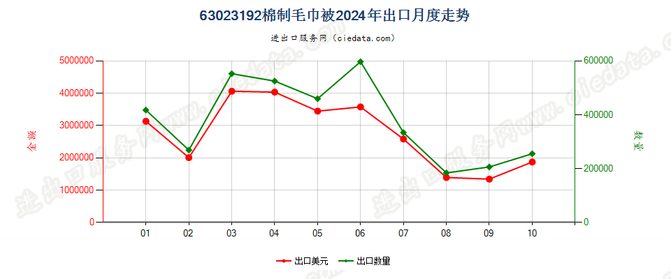 63023192棉制毛巾被出口2024年月度走势图