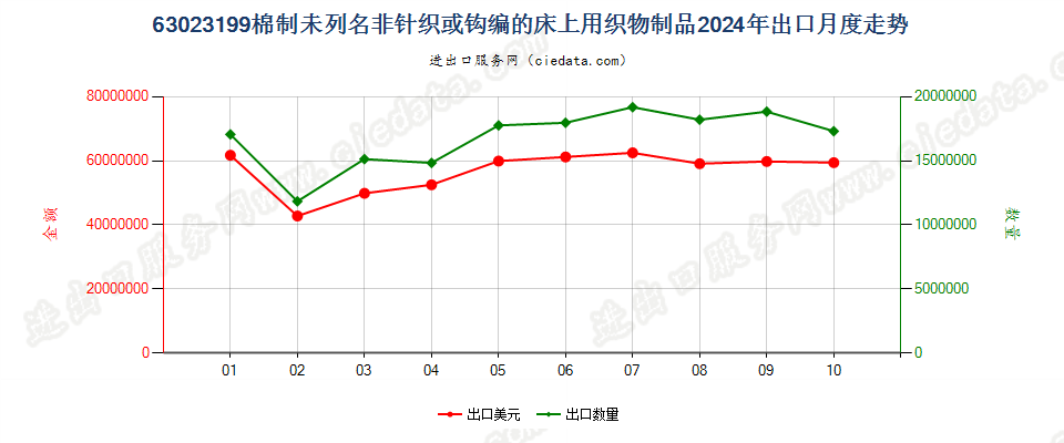 63023199棉制未列名非针织或钩编的床上用织物制品出口2024年月度走势图