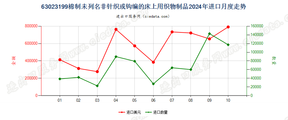 63023199棉制未列名非针织或钩编的床上用织物制品进口2024年月度走势图