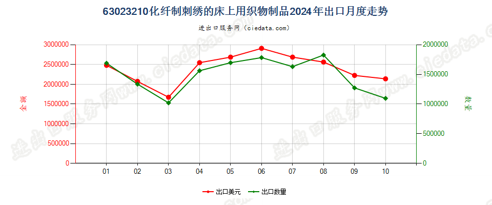 63023210化纤制刺绣的床上用织物制品出口2024年月度走势图