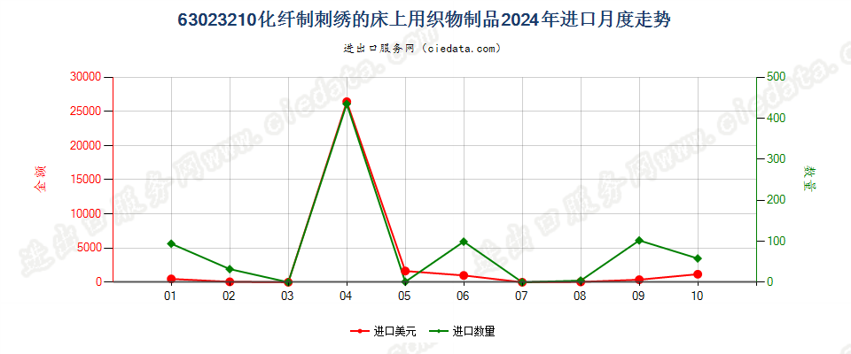 63023210化纤制刺绣的床上用织物制品进口2024年月度走势图