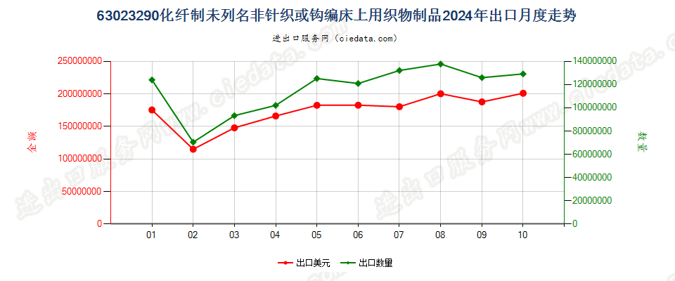 63023290化纤制未列名非针织或钩编床上用织物制品出口2024年月度走势图