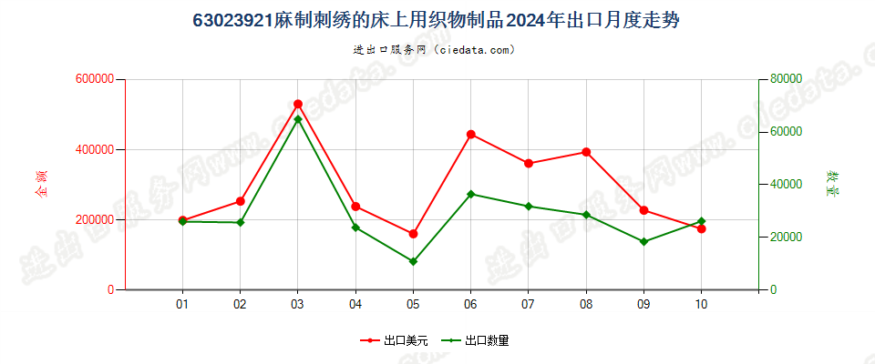 63023921麻制刺绣的床上用织物制品出口2024年月度走势图