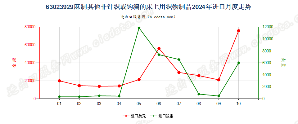 63023929麻制其他非针织或钩编的床上用织物制品进口2024年月度走势图