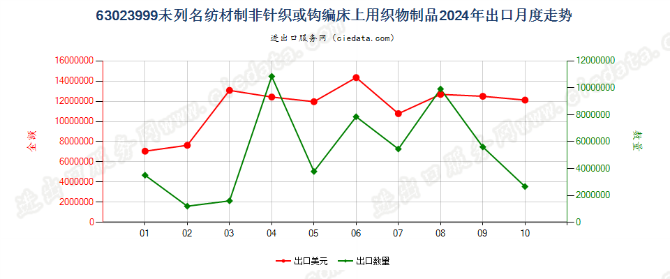 63023999未列名纺材制非针织或钩编床上用织物制品出口2024年月度走势图