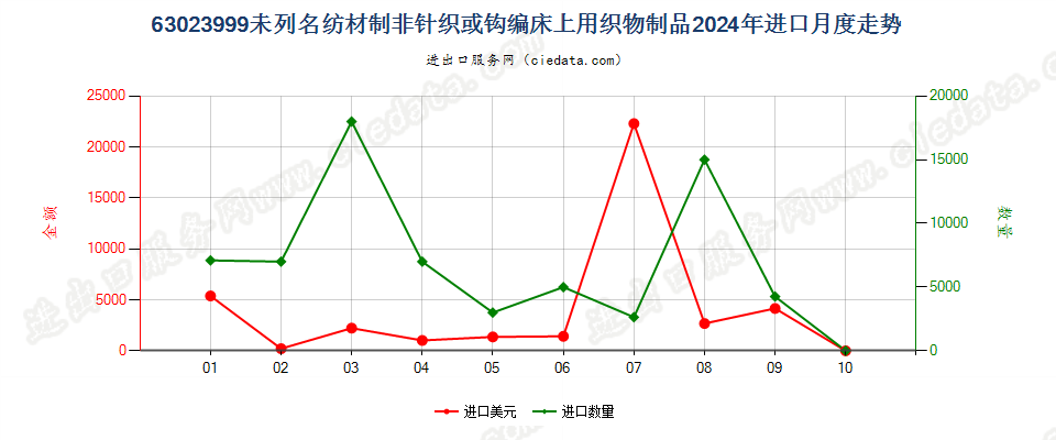 63023999未列名纺材制非针织或钩编床上用织物制品进口2024年月度走势图