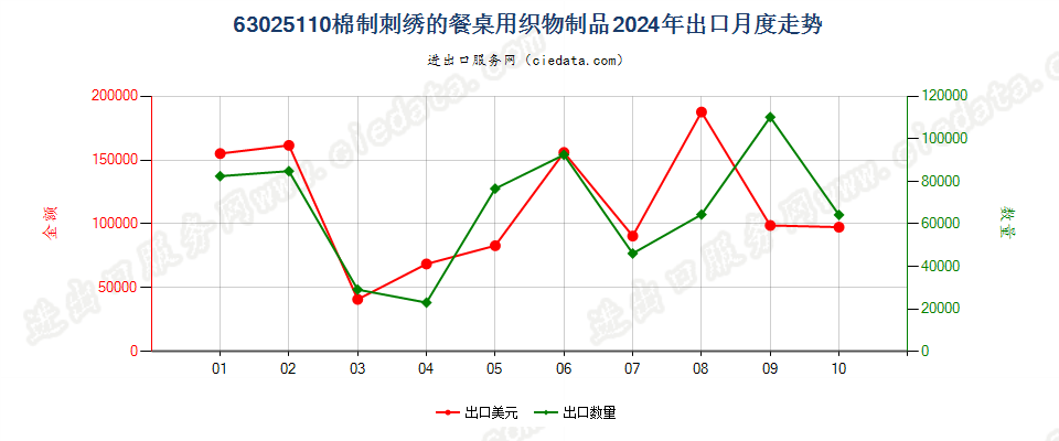 63025110棉制刺绣的餐桌用织物制品出口2024年月度走势图