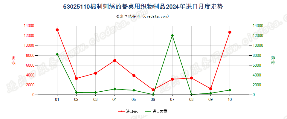 63025110棉制刺绣的餐桌用织物制品进口2024年月度走势图