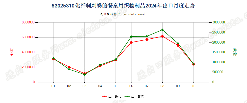 63025310化纤制刺绣的餐桌用织物制品出口2024年月度走势图