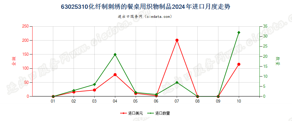 63025310化纤制刺绣的餐桌用织物制品进口2024年月度走势图