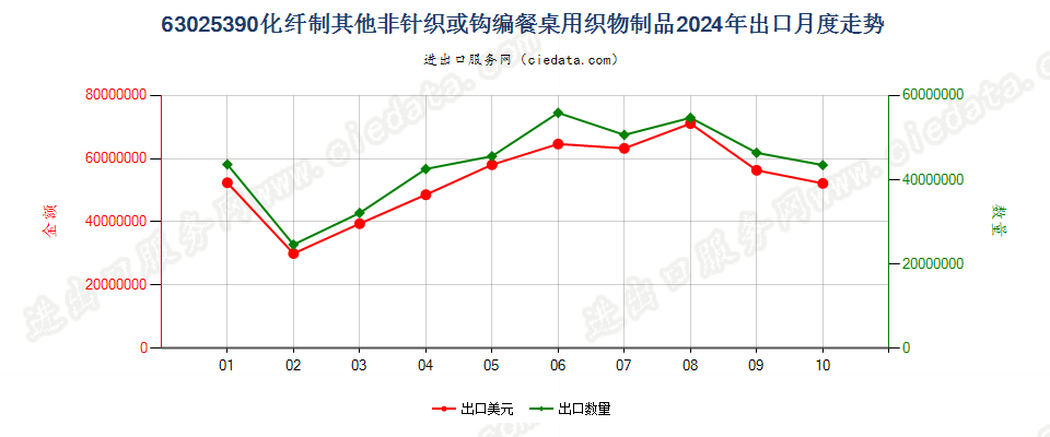 63025390化纤制其他非针织或钩编餐桌用织物制品出口2024年月度走势图