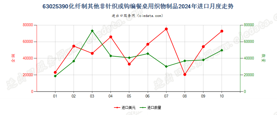 63025390化纤制其他非针织或钩编餐桌用织物制品进口2024年月度走势图