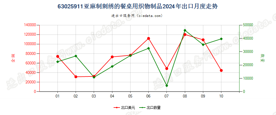 63025911亚麻制刺绣的餐桌用织物制品出口2024年月度走势图