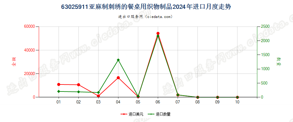 63025911亚麻制刺绣的餐桌用织物制品进口2024年月度走势图