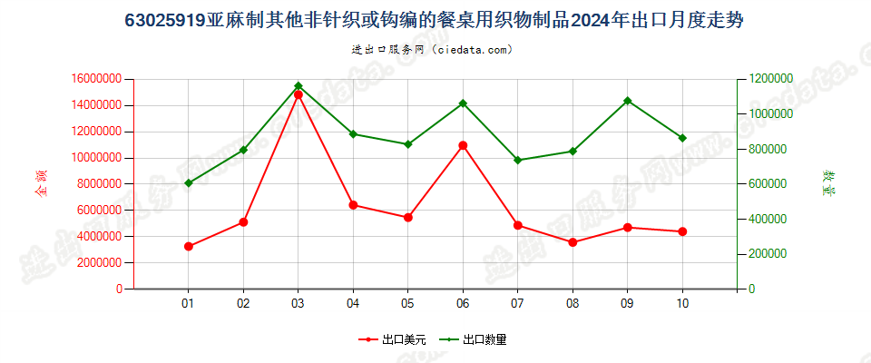 63025919亚麻制其他非针织或钩编的餐桌用织物制品出口2024年月度走势图