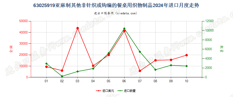 63025919亚麻制其他非针织或钩编的餐桌用织物制品进口2024年月度走势图