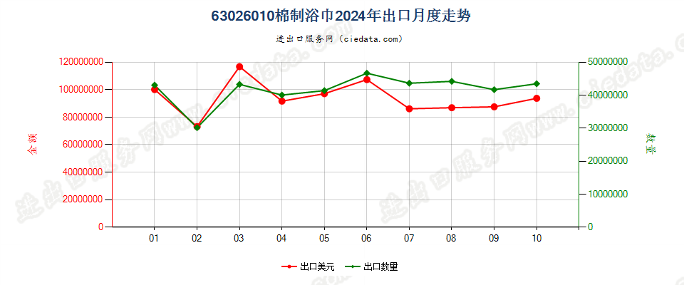 63026010棉制浴巾出口2024年月度走势图