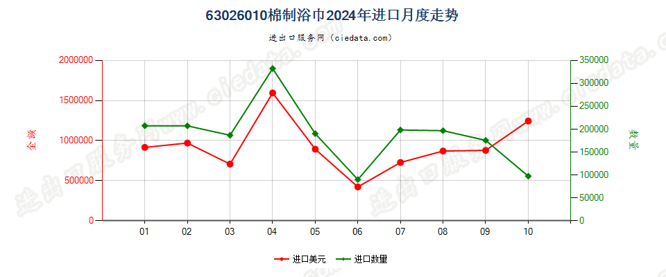 63026010棉制浴巾进口2024年月度走势图