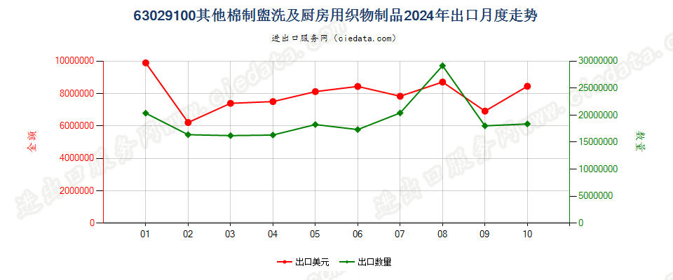 63029100其他棉制盥洗及厨房用织物制品出口2024年月度走势图