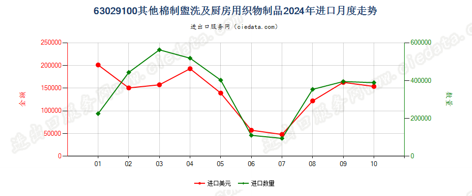 63029100其他棉制盥洗及厨房用织物制品进口2024年月度走势图