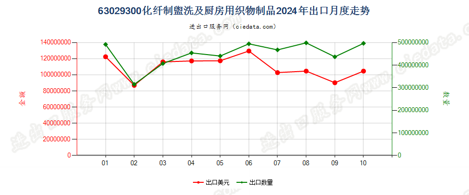 63029300化纤制盥洗及厨房用织物制品出口2024年月度走势图