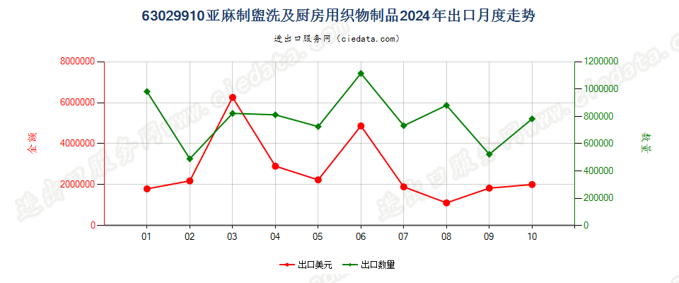 63029910亚麻制盥洗及厨房用织物制品出口2024年月度走势图