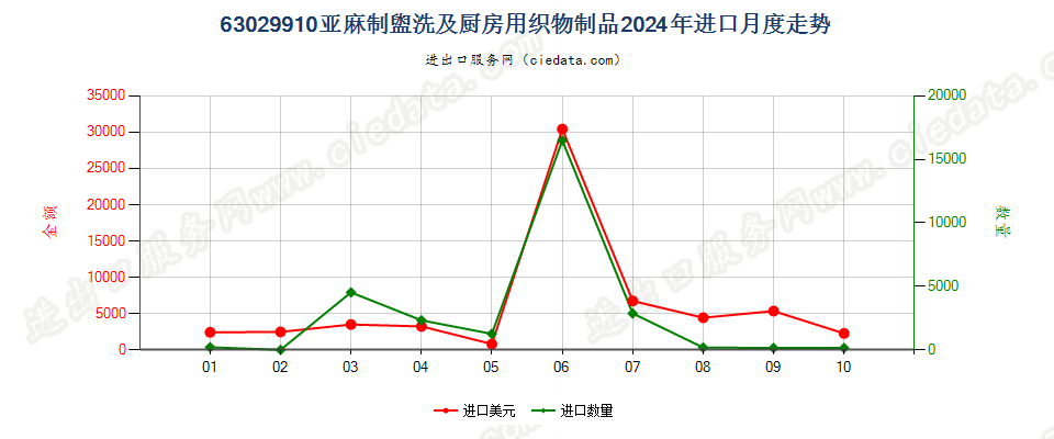 63029910亚麻制盥洗及厨房用织物制品进口2024年月度走势图