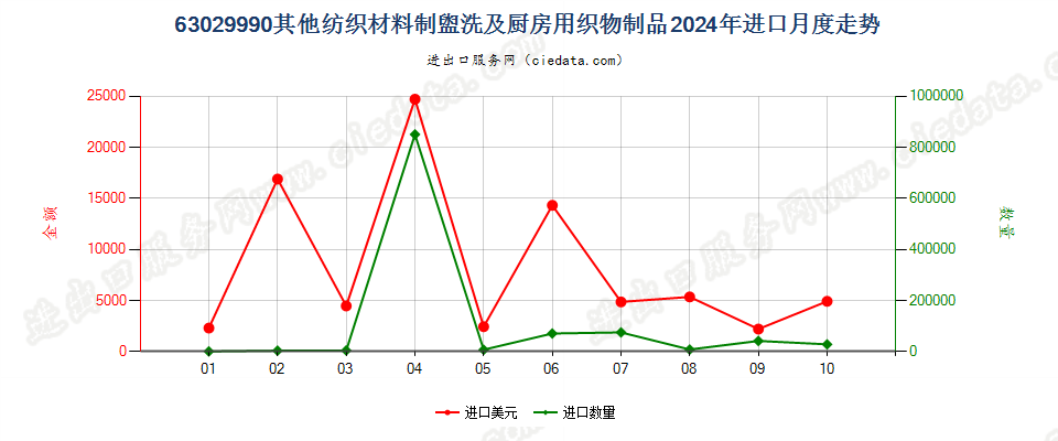 63029990其他纺织材料制盥洗及厨房用织物制品进口2024年月度走势图