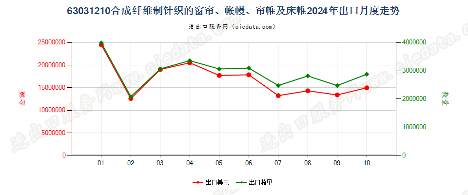 63031210合成纤维制针织的窗帘、帐幔、帘帷及床帷出口2024年月度走势图