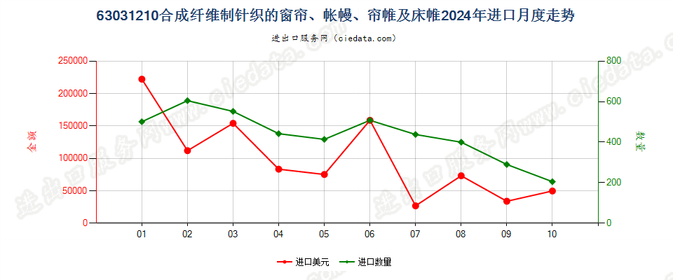 63031210合成纤维制针织的窗帘、帐幔、帘帷及床帷进口2024年月度走势图