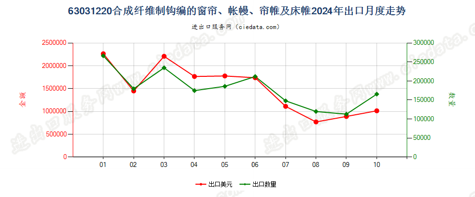 63031220合成纤维制钩编的窗帘、帐幔、帘帷及床帷出口2024年月度走势图