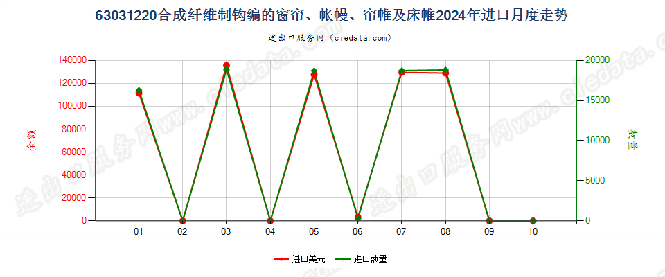 63031220合成纤维制钩编的窗帘、帐幔、帘帷及床帷进口2024年月度走势图