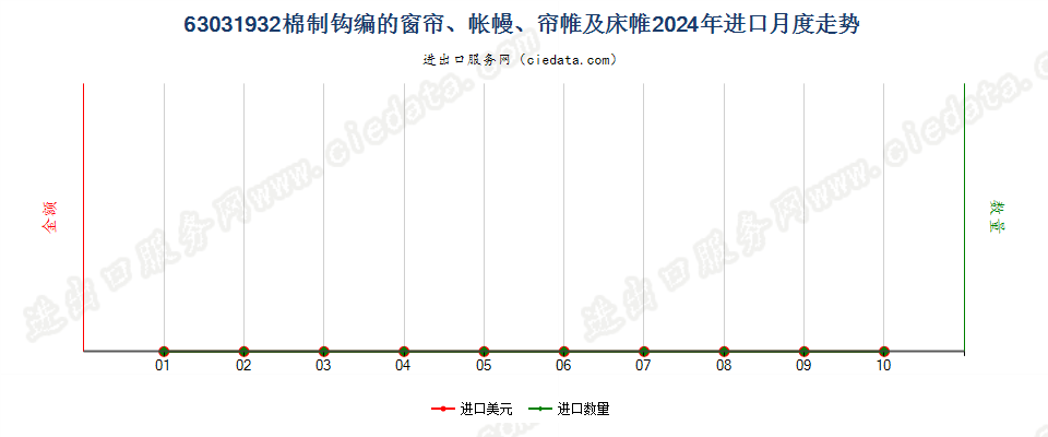 63031932棉制钩编的窗帘、帐幔、帘帷及床帷进口2024年月度走势图