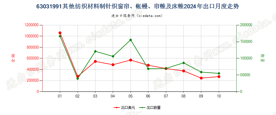 63031991其他纺织材料制针织窗帘、帐幔、帘帷及床帷出口2024年月度走势图