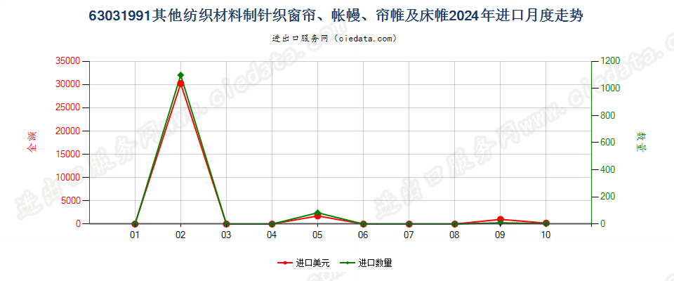 63031991其他纺织材料制针织窗帘、帐幔、帘帷及床帷进口2024年月度走势图