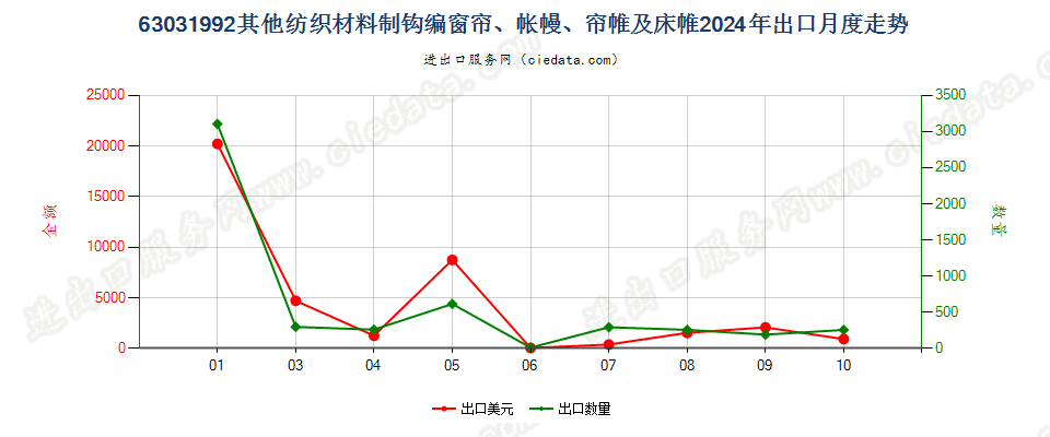 63031992其他纺织材料制钩编窗帘、帐幔、帘帷及床帷出口2024年月度走势图