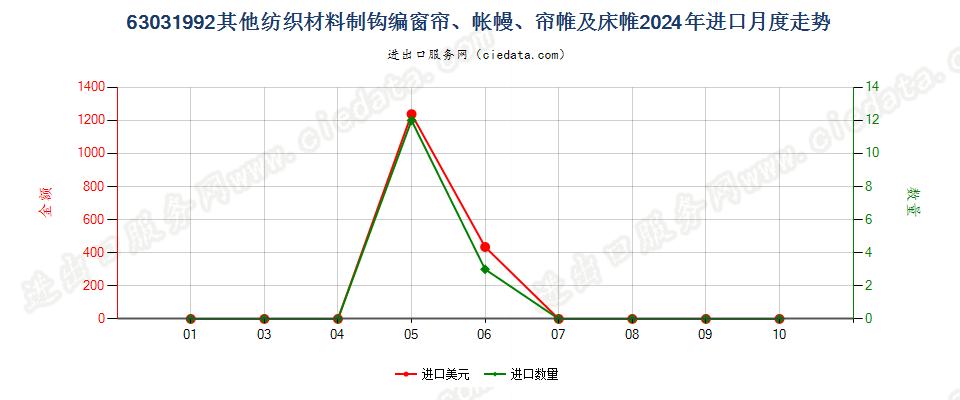 63031992其他纺织材料制钩编窗帘、帐幔、帘帷及床帷进口2024年月度走势图