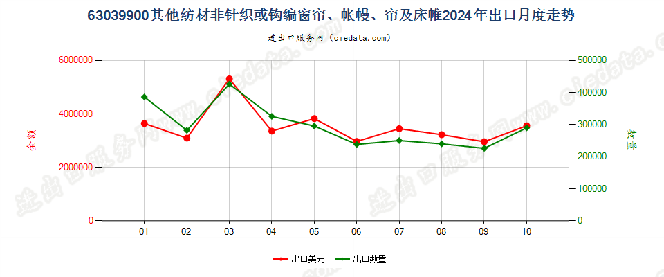 63039900其他纺材非针织或钩编窗帘、帐幔、帘及床帷出口2024年月度走势图