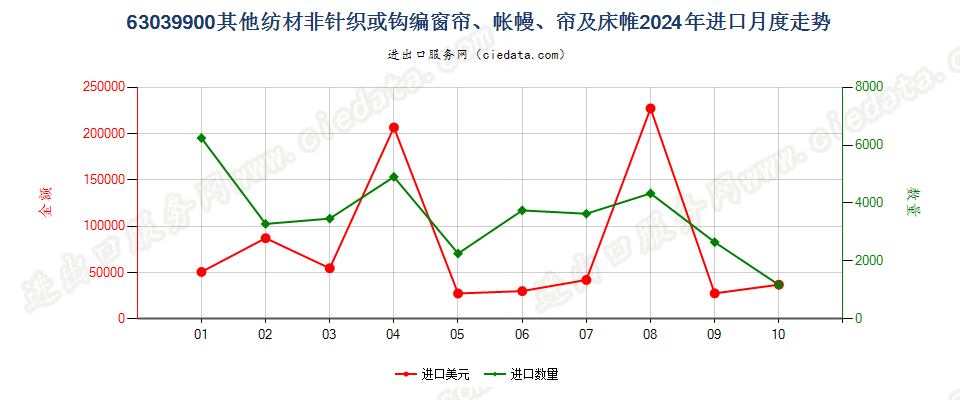 63039900其他纺材非针织或钩编窗帘、帐幔、帘及床帷进口2024年月度走势图