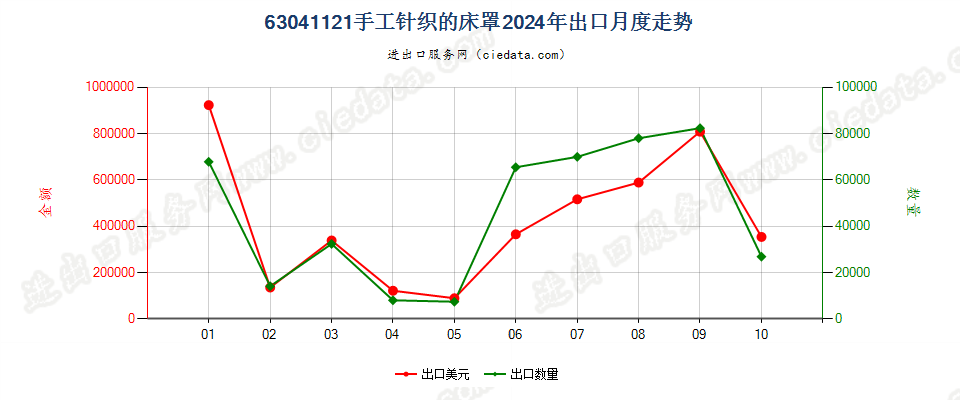 63041121手工针织的床罩出口2024年月度走势图