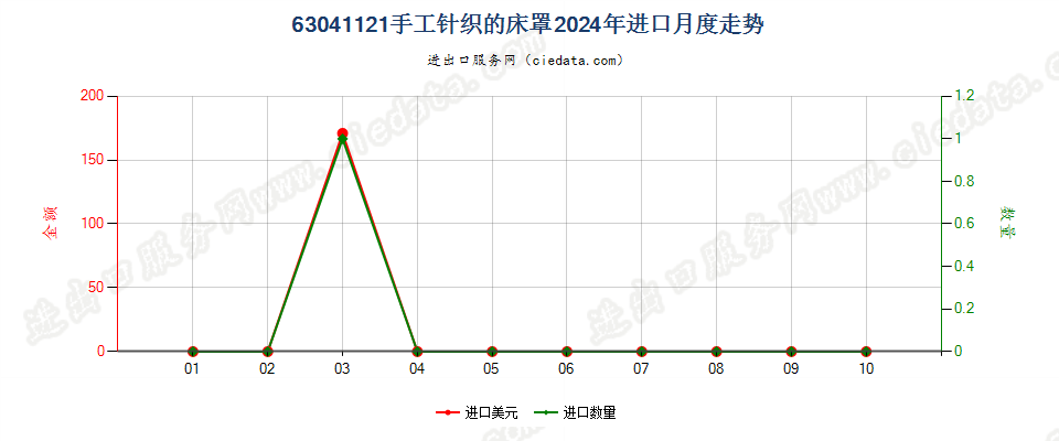 63041121手工针织的床罩进口2024年月度走势图