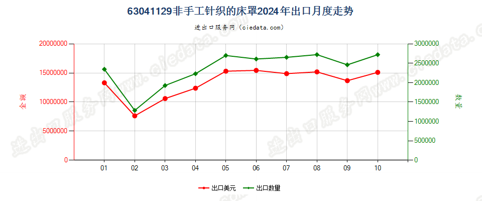 63041129非手工针织的床罩出口2024年月度走势图