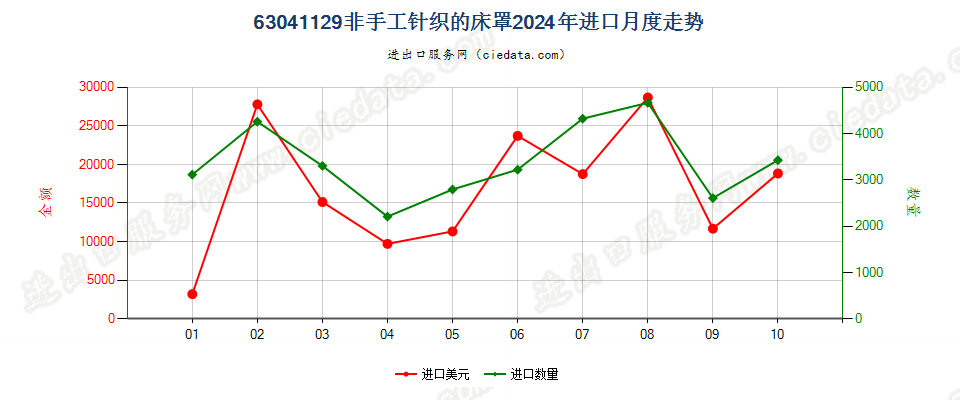 63041129非手工针织的床罩进口2024年月度走势图