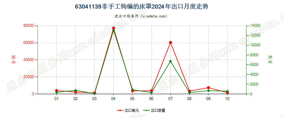 63041139非手工钩编的床罩出口2024年月度走势图